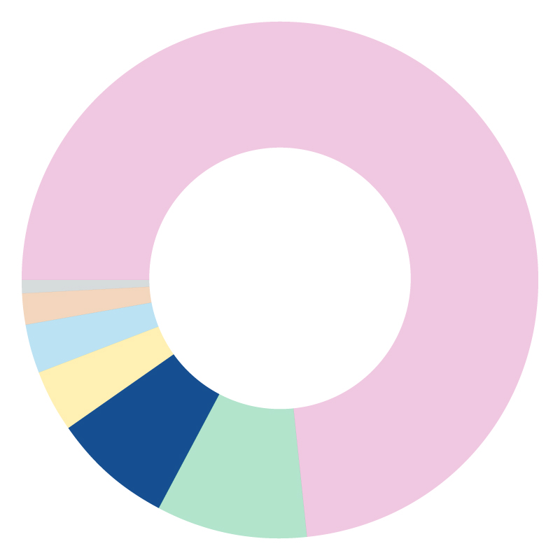 Pie chart highlighting 7.6% of donations come from Campus Programs