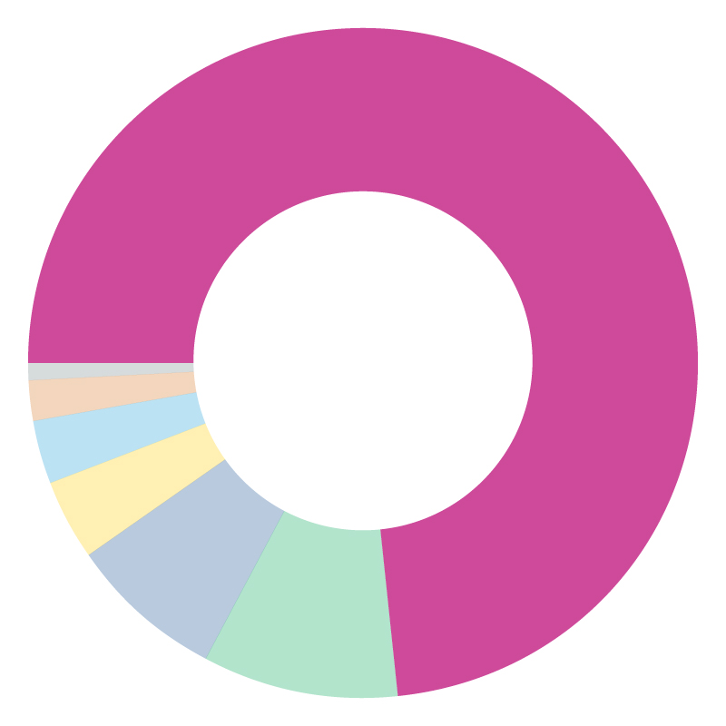 Pie chart highlighting 73.6% of donations come from Corporate Partners