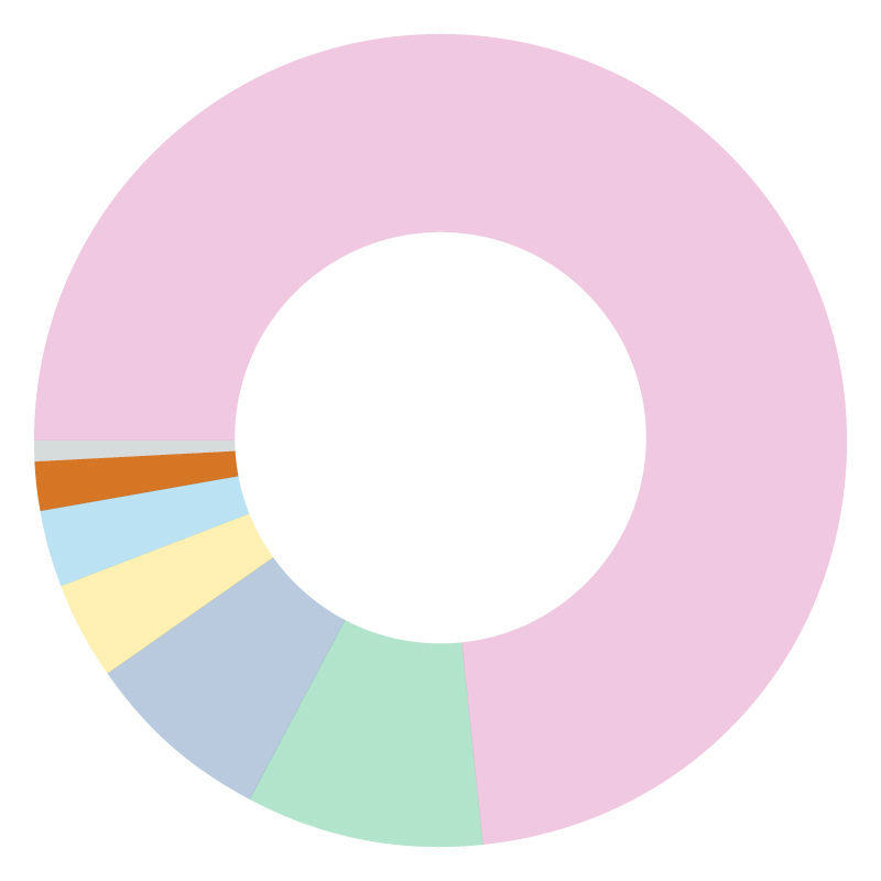 Pie chart highlighting 2.0% of donations come from Direct Response