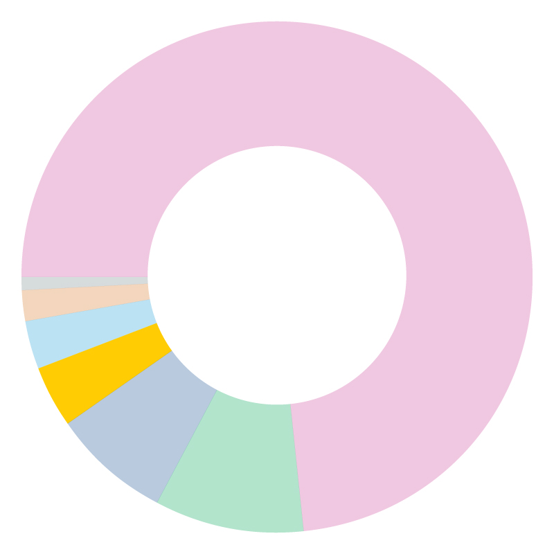 Pie chart highlighting 3.9% of donations come from Play Yellow